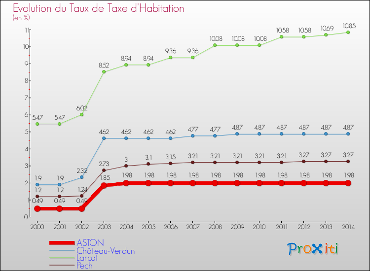 Evolution du taux de la taxe d'habitation pour ASTON et les communes proches de 2000 à 2014 Comparaison des taux de la taxe d'habitation pour ASTON et les communes voisines de 2000 à 2014