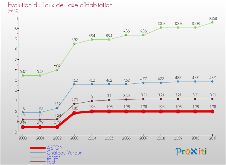 Evolution du taux de la taxe d'habitation pour ASTON et les communes proches Comparaison des taux de la taxe d'habitation pour ASTON et les communes voisines