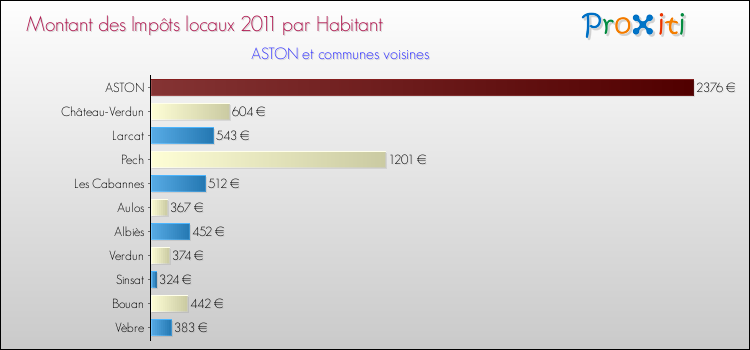 Montant des impôts locaux par Habitant pour ASTON et les communes proches Comparaison des impôts locaux par habitant pour ASTON et les communes voisines