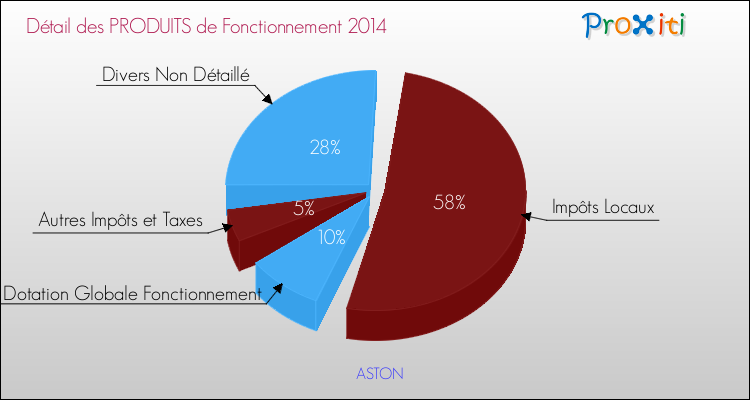 Décomposition du Budget de Fonctionnement 2014 de la commune de ASTON Budget de Fonctionnement 2014 pour la commune de ASTON