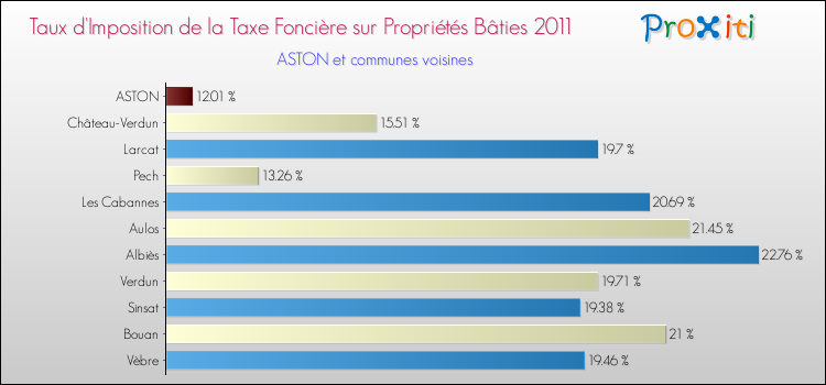 Taux d'imposition de la taxe foncière sur le bati 2011 pour ASTON et les communes proches Comparaison des taux d'imposition de la taxe foncière sur le bati 2011 pour ASTON et les communes voisines