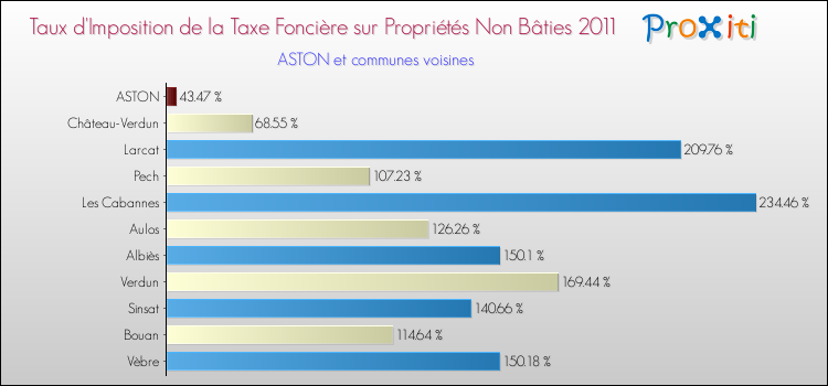 Taux d'imposition de la taxe foncière sur les immeubles et terrains non batis 2011 pour ASTON et les communes proches Comparaison des taux d'imposition de la taxe foncière sur les immeubles et terrains non batis 2011 pour ASTON et les communes voisines