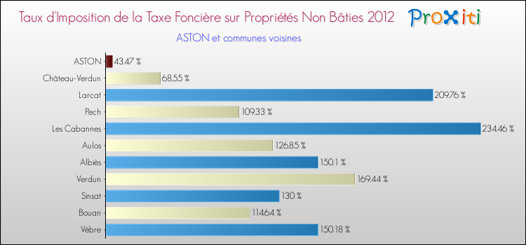 Taux d'imposition de la taxe foncière sur les immeubles et terrains non batis 2012 pour ASTON et les communes proches Comparaison des taux d'imposition de la taxe foncière sur les immeubles et terrains non batis 2012 pour ASTON et les communes voisines