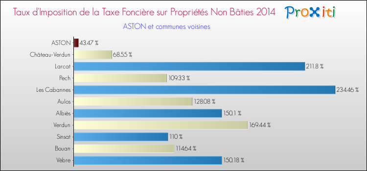 Taux d'imposition de la taxe foncière sur les immeubles et terrains non batis 2014 pour ASTON et les communes proches Comparaison des taux d'imposition de la taxe foncière sur les immeubles et terrains non batis 2014 pour ASTON et les communes voisines
