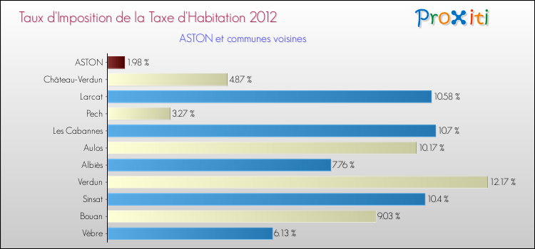 Taux d'imposition de la taxe d'habitation 2012 pour ASTON et les communes proches Comparaison des taux d'imposition de la taxe d'habitation 2012 pour ASTON et les communes voisines