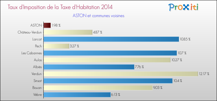 Taux d'imposition de la taxe d'habitation 2014 pour ASTON et les communes proches Comparaison des taux d'imposition de la taxe d'habitation 2014 pour ASTON et les communes voisines