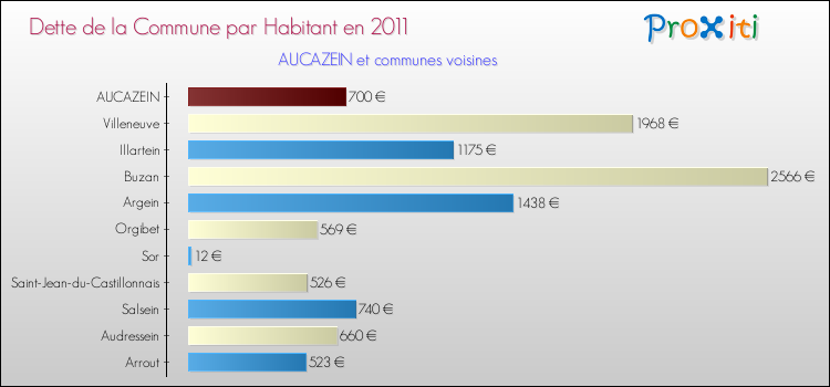 Dette par habitant de la commune en 2011 pour AUCAZEIN et les communes proches Comparaison de la dette par habitant de la commune en 2011 pour AUCAZEIN et les communes voisines