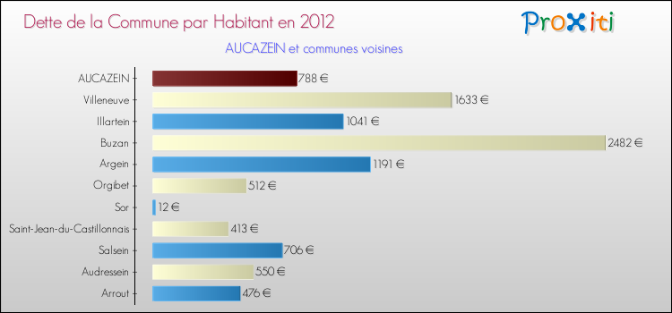 Dette par habitant de la commune en 2012 pour AUCAZEIN et les communes proches Comparaison de la dette par habitant de la commune en 2012 pour AUCAZEIN et les communes voisines