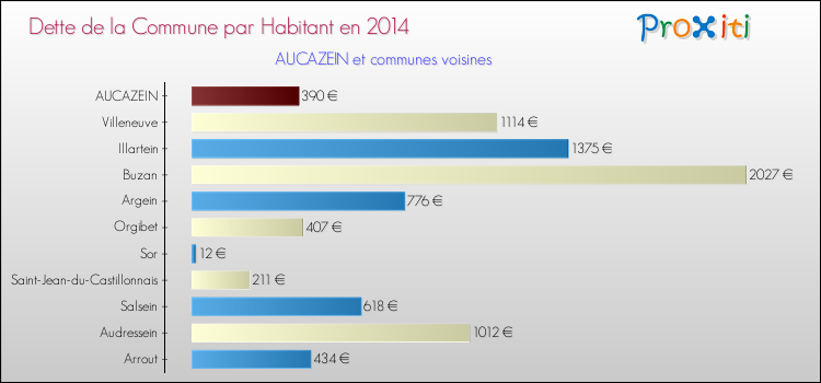 Dette par habitant de la commune en 2014 pour AUCAZEIN et les communes proches Comparaison de la dette par habitant de la commune en 2014 pour AUCAZEIN et les communes voisines