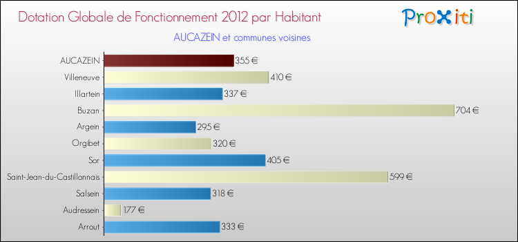 Montant des dotations globales de fonctionnement DGF par Habitant pour AUCAZEIN et les communes proches Comparaison des des dotations globales de fonctionnement DGF par habitant pour AUCAZEIN et les communes voisines