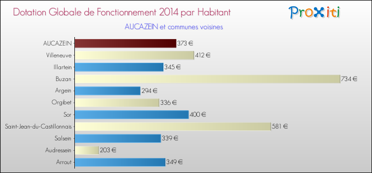 Montant des dotations globales de fonctionnement DGF par Habitant pour AUCAZEIN et les communes proches en 2014. Comparaison des des dotations globales de fonctionnement DGF par habitant pour AUCAZEIN et les communes voisines en 2014.