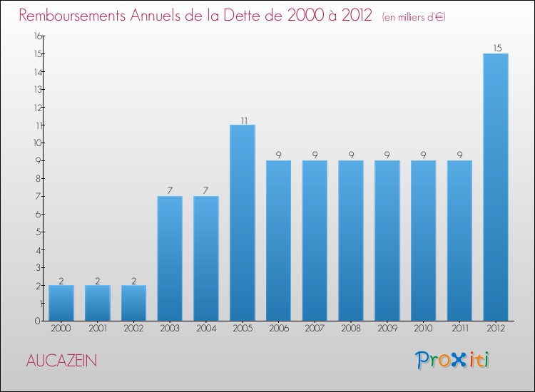 Evolution de l'annuité de la dette pour la commune de AUCAZEIN de 2000 à 2012 Annuités de la dette pour AUCAZEIN de 2000 à 2012