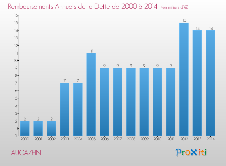 Evolution de l'annuité de la dette pour la commune de AUCAZEIN de 2000 à 2014 Annuités de la dette pour AUCAZEIN de 2000 à 2014