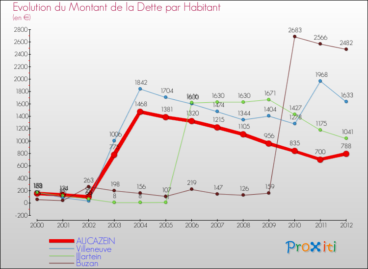 Evolution de la dette par habitant pour la commune de AUCAZEIN et les communes proches de 2000 à 2012 Comparaison de la dette par habitant pour AUCAZEIN et les communes voisines de 2000 à 2012