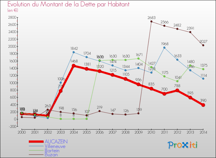 Evolution de la dette par habitant pour la commune de AUCAZEIN et les communes proches de 2000 à 2014 Comparaison de la dette par habitant pour AUCAZEIN et les communes voisines de 2000 à 2014