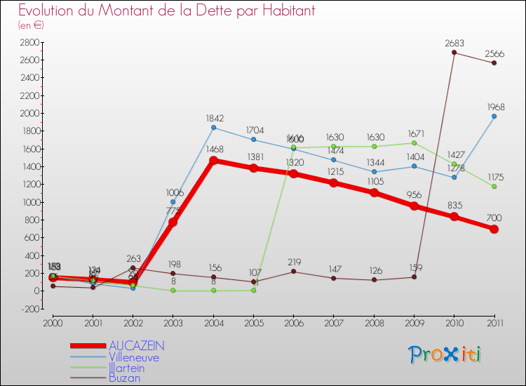 Evolution de la dette par habitant pour la commune de AUCAZEIN et les communes proches Comparaison de la dette par habitant pour AUCAZEIN et les communes voisines
