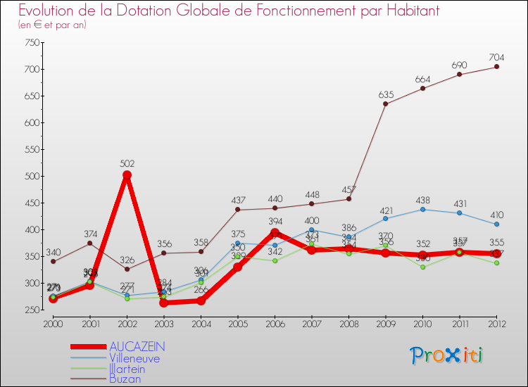 Evolution et montant de la dotation globale de fonctionnement par Habitant pour AUCAZEIN et les communes proches Comparaison des dotations globales de fonctionnement par habitant pour AUCAZEIN et les communes voisines