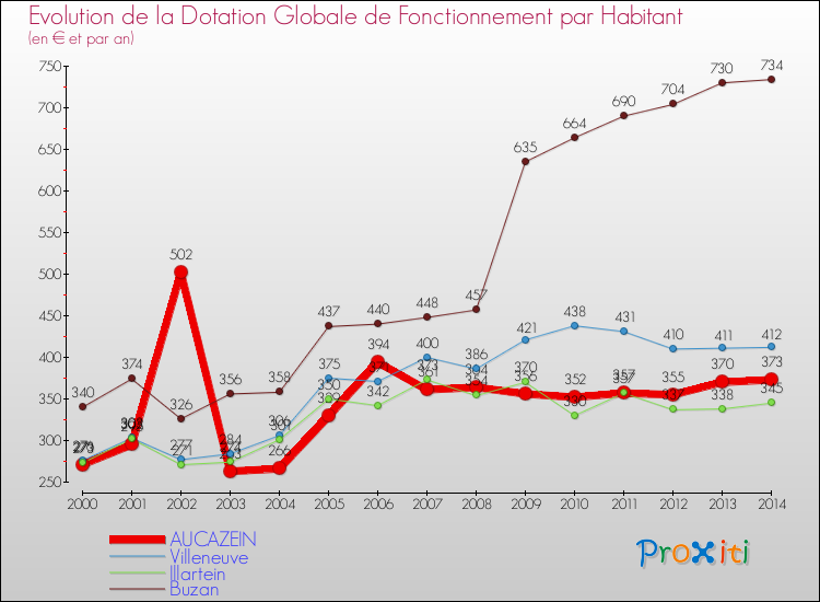 Evolution et montant de la dotation globale de fonctionnement par Habitant pour AUCAZEIN et les communes proches de 2000 à 2014. Comparaison des dotations globales de fonctionnement par habitant pour AUCAZEIN et les communes voisines de 2000 à 2014.