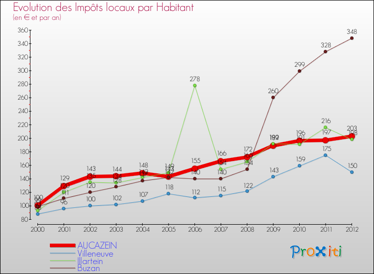 Evolution et montant des impôts locaux par Habitant pour AUCAZEIN et les communes proches Comparaison des impôts locaux par habitant pour AUCAZEIN et les communes voisines