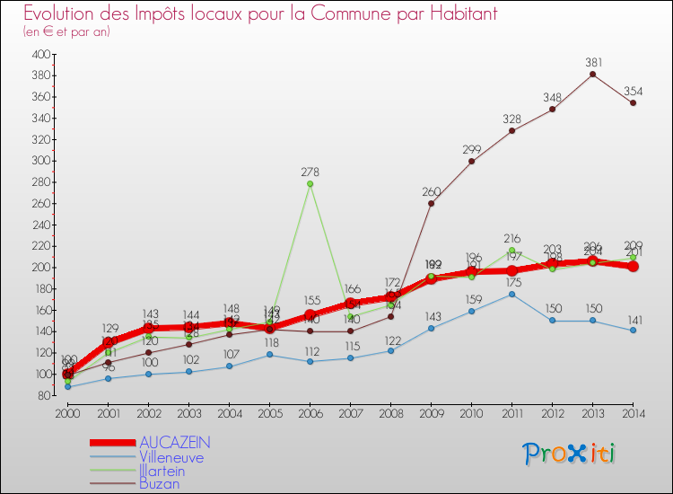 Evolution et montant des impôts locaux par Habitant pour AUCAZEIN et les communes proches de 2000 à 2014 Comparaison des impôts locaux par habitant pour AUCAZEIN et les communes voisines de 2000 à 2014