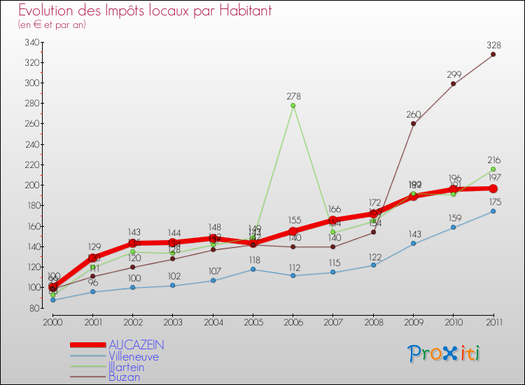 Evolution et montant des impôts locaux par Habitant pour AUCAZEIN et les communes proches Comparaison des impôts locaux par habitant pour AUCAZEIN et les communes voisines