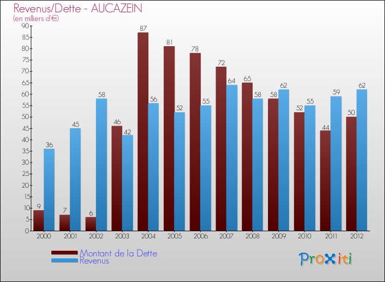 Evolution comparée de la dette et des revenus pour la commune de AUCAZEIN de 2000 à 2012 Comparaison de la dette et des revenus pour AUCAZEIN de 2000 à 2012