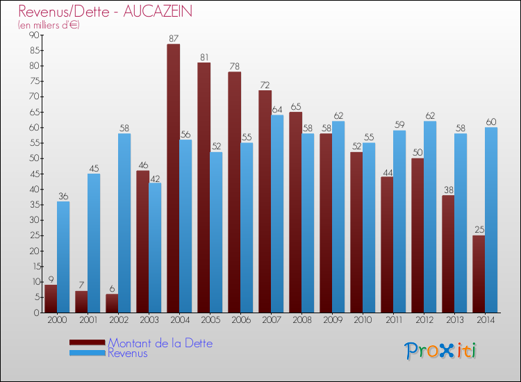 Evolution comparée de la dette et des revenus pour la commune de AUCAZEIN de 2000 à 2014 Comparaison de la dette et des revenus pour AUCAZEIN de 2000 à 2014