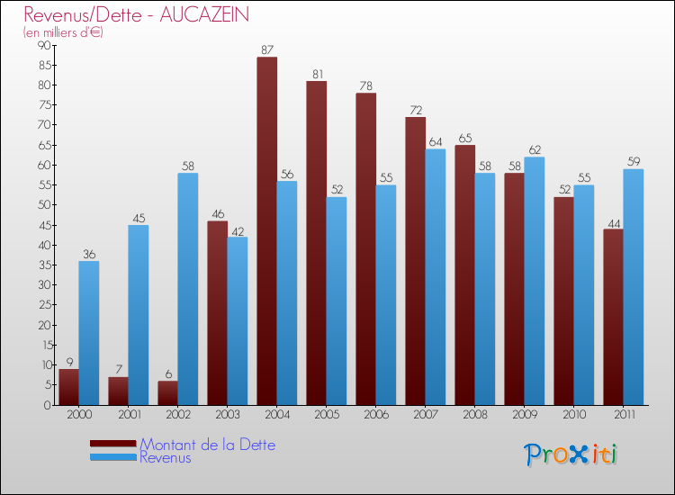 Evolution comparée de la dette et des revenus pour la commune de AUCAZEIN de 2000 à 2011 Comparaison de la dette et des revenus pour AUCAZEIN de 2000 à 2011