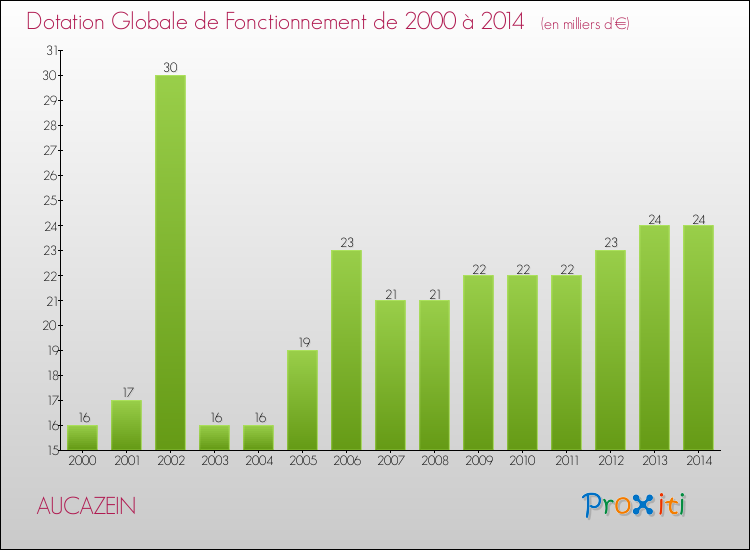 Evolution du montant de la Dotation Globale de Fonctionnement pour la commune de AUCAZEIN de 2000 à 2014 Evolution du montant de la Dotation Globale de Fonctionnement pour AUCAZEIN de 2000 à 2014