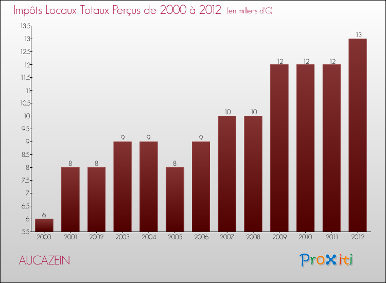Evolution des Impôts Locaux pour la commune de AUCAZEIN de 2000 à 2012 Evolution des Impôts Locaux pour AUCAZEIN de 2000 à 2012