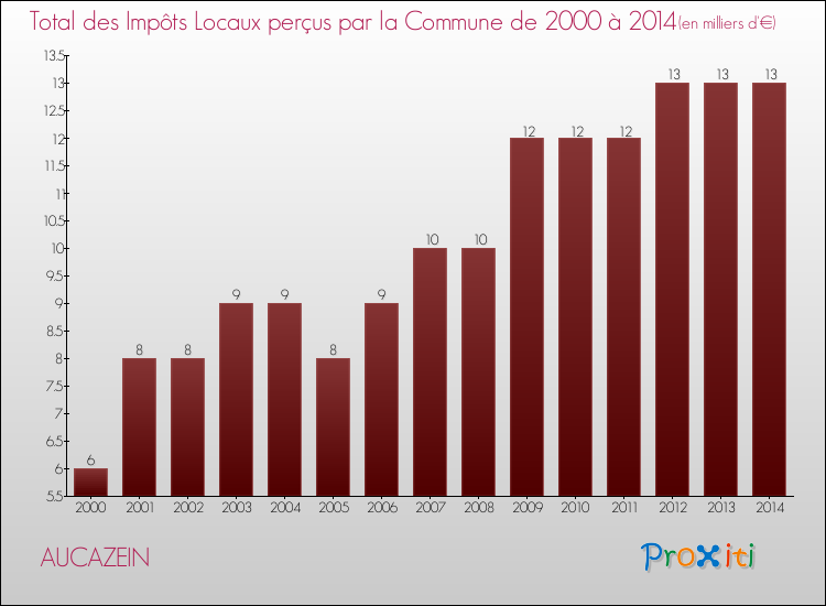 Evolution des Impôts Locaux pour la commune de AUCAZEIN de 2000 à 2014 Evolution des Impôts Locaux pour AUCAZEIN de 2000 à 2014