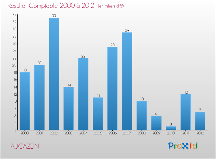 Evolution du résultat comptable pour la commune de AUCAZEIN de 2000 à 2012 Evolution du résultat comptable pour AUCAZEIN de 2000 à 2012