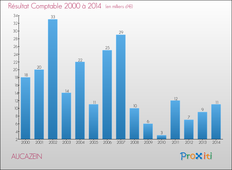 Evolution du résultat comptable pour la commune de AUCAZEIN de 2000 à 2014 Evolution du résultat comptable pour AUCAZEIN de 2000 à 2014