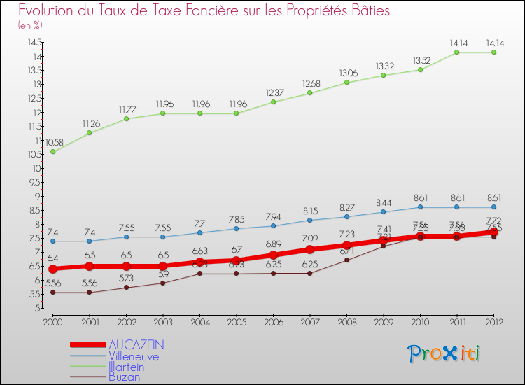 Evolution du taux de la taxe foncière sur le bati pour AUCAZEIN et les communes proches de 2000 à 2012 Comparaison des taux de taxe foncière sur le bati pour AUCAZEIN et les communes voisines de 2000 à 2012