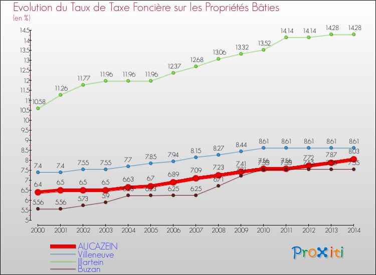 Evolution du taux de la taxe foncière sur le bati pour AUCAZEIN et les communes proches de 2000 à 2014 Comparaison des taux de taxe foncière sur le bati pour AUCAZEIN et les communes voisines de 2000 à 2014