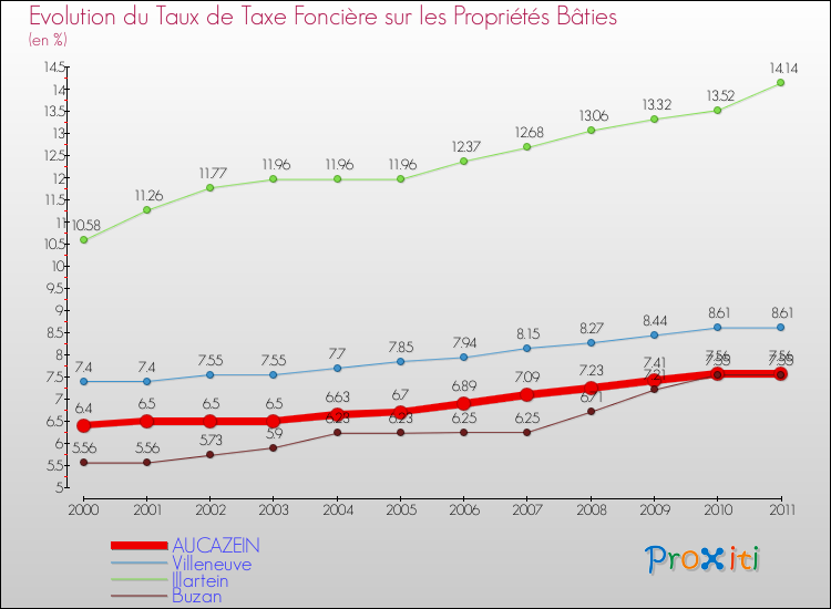 Evolution du taux de la taxe foncière sur le bati pour AUCAZEIN et les communes proches Comparaison des taux de taxe foncière sur le bati pour AUCAZEIN et les communes voisines