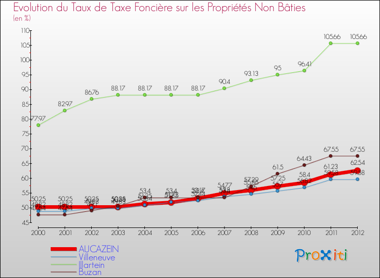 Evolution du taux de la taxe foncière sur les immeubles et terrains non batis pour AUCAZEIN et les communes proches de 2000 à 2012 Comparaison des taux de la taxe foncière sur les immeubles et terrains non batis pour AUCAZEIN et les communes voisines de 2000 à 2012