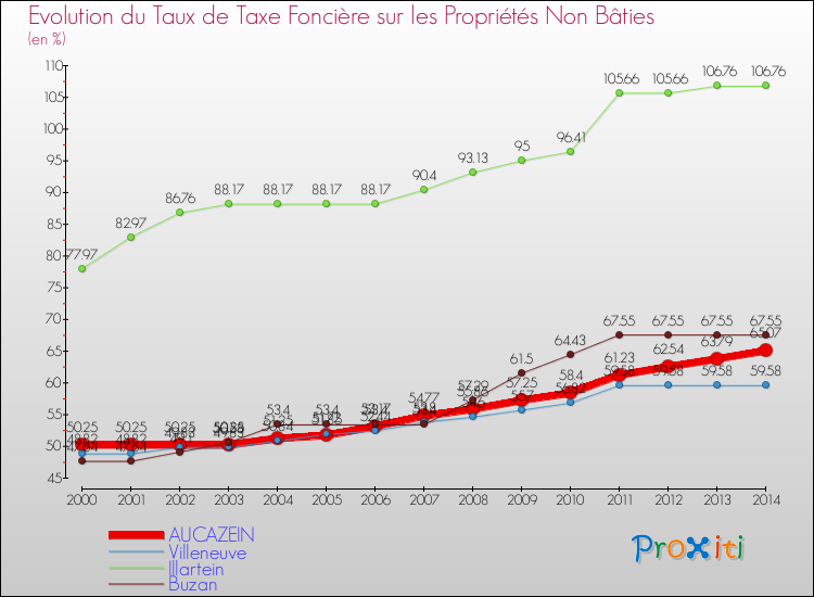 Evolution du taux de la taxe foncière sur les immeubles et terrains non batis pour AUCAZEIN et les communes proches de 2000 à 2014 Comparaison des taux de la taxe foncière sur les immeubles et terrains non batis pour AUCAZEIN et les communes voisines de 2000 à 2014