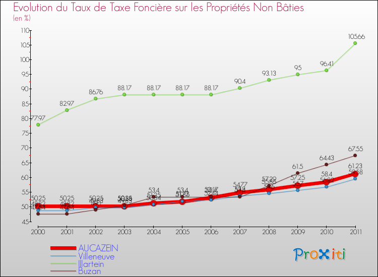 Evolution du taux de la taxe foncière sur les immeubles et terrains non batis pour AUCAZEIN et les communes proches Comparaison des taux de la taxe foncière sur les immeubles et terrains non batis pour AUCAZEIN et les communes voisines