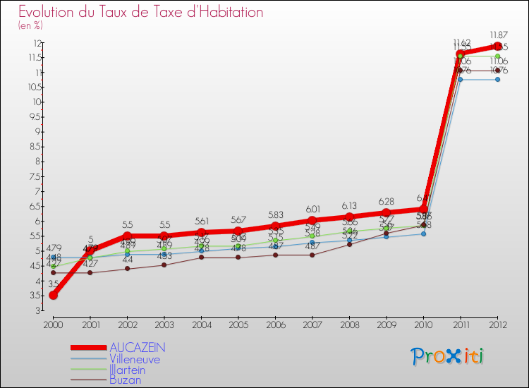 Evolution du taux de la taxe d'habitation pour AUCAZEIN et les communes proches Comparaison des taux de la taxe d'habitation pour AUCAZEIN et les communes voisines