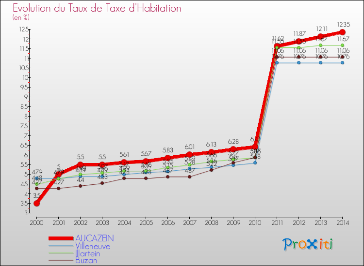 Evolution du taux de la taxe d'habitation pour AUCAZEIN et les communes proches de 2000 à 2014 Comparaison des taux de la taxe d'habitation pour AUCAZEIN et les communes voisines de 2000 à 2014