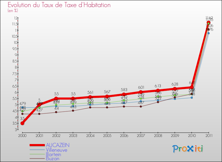 Evolution du taux de la taxe d'habitation pour AUCAZEIN et les communes proches Comparaison des taux de la taxe d'habitation pour AUCAZEIN et les communes voisines