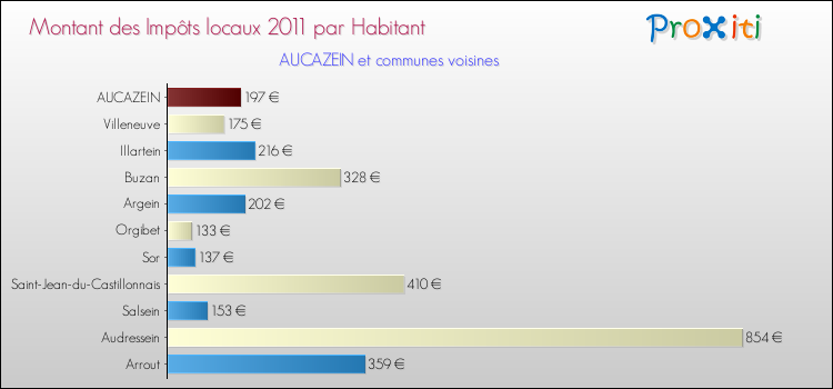 Montant des impôts locaux par Habitant pour AUCAZEIN et les communes proches Comparaison des impôts locaux par habitant pour AUCAZEIN et les communes voisines