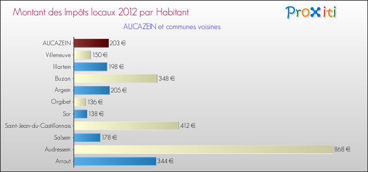 Montant des impôts locaux par Habitant pour AUCAZEIN et les communes proches Comparaison des impôts locaux par habitant pour AUCAZEIN et les communes voisines