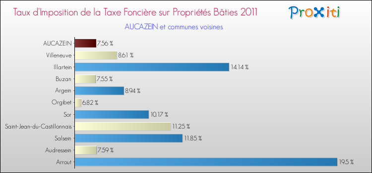 Taux d'imposition de la taxe foncière sur le bati 2011 pour AUCAZEIN et les communes proches Comparaison des taux d'imposition de la taxe foncière sur le bati 2011 pour AUCAZEIN et les communes voisines