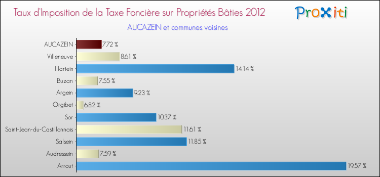 Taux d'imposition de la taxe foncière sur le bati 2012 pour AUCAZEIN et les communes proches Comparaison des taux d'imposition de la taxe foncière sur le bati 2012 pour AUCAZEIN et les communes voisines