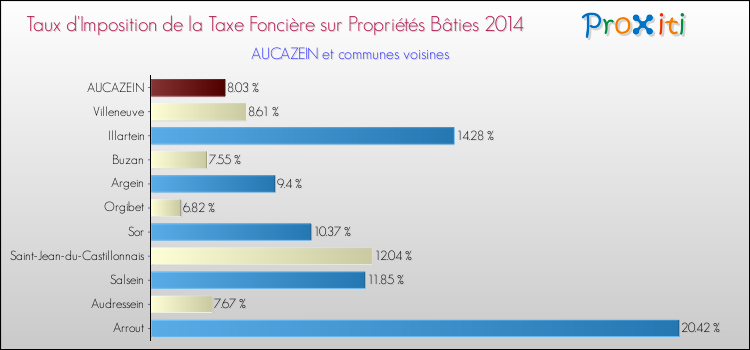 Taux d'imposition de la taxe foncière sur le bati 2014 pour AUCAZEIN et les communes proches Comparaison des taux d'imposition de la taxe foncière sur le bati 2014 pour AUCAZEIN et les communes voisines