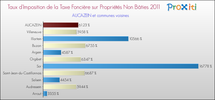 Taux d'imposition de la taxe foncière sur les immeubles et terrains non batis 2011 pour AUCAZEIN et les communes proches Comparaison des taux d'imposition de la taxe foncière sur les immeubles et terrains non batis 2011 pour AUCAZEIN et les communes voisines