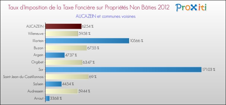 Taux d'imposition de la taxe foncière sur les immeubles et terrains non batis 2012 pour AUCAZEIN et les communes proches Comparaison des taux d'imposition de la taxe foncière sur les immeubles et terrains non batis 2012 pour AUCAZEIN et les communes voisines