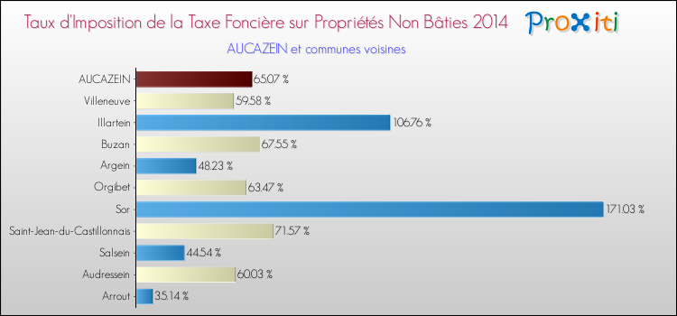 Taux d'imposition de la taxe foncière sur les immeubles et terrains non batis 2014 pour AUCAZEIN et les communes proches Comparaison des taux d'imposition de la taxe foncière sur les immeubles et terrains non batis 2014 pour AUCAZEIN et les communes voisines